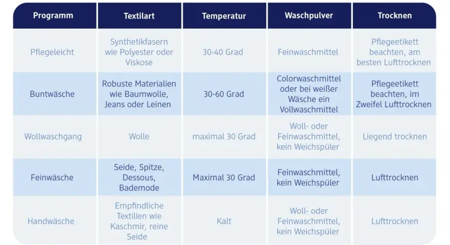 Tabelle mit Waschprogrammen, Textilarten, Temperaturen, Waschpulvern und Trocknungshinweisen für richtig waschen.